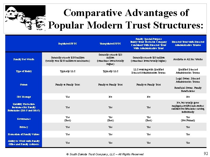 Comparative Advantages of Popular Modern Trust Structures: Regulated PFTC Unregulated PFTC Family Special Purpose