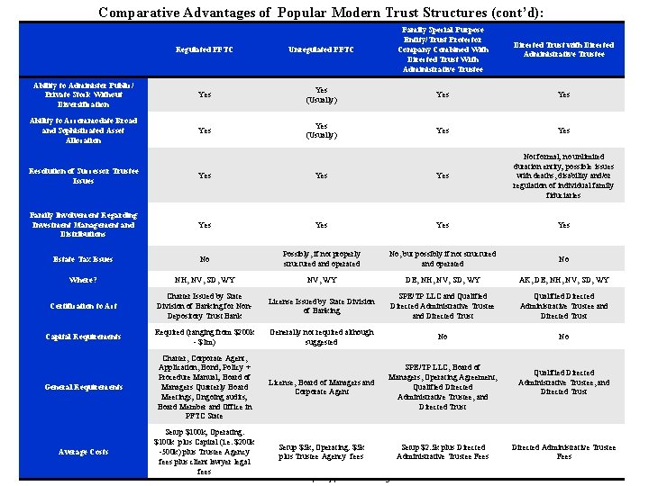 Comparative Advantages of Popular Modern Trust Structures (cont’d): Regulated PFTC Unregulated PFTC Family Special