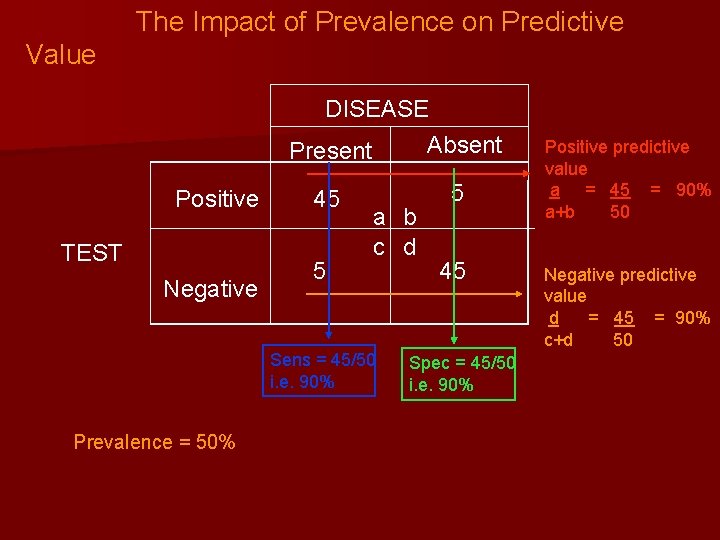 The Impact of Prevalence on Predictive Value DISEASE Positive TEST Negative Present Absent 45