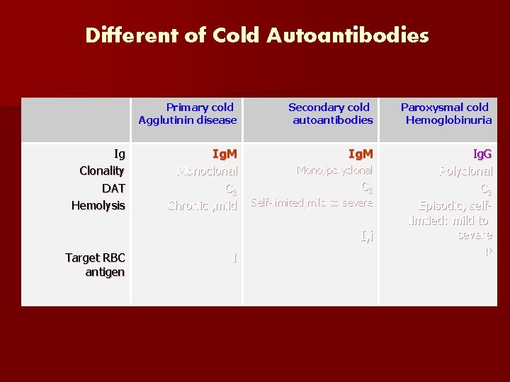 Different of Cold Autoantibodies Ig Clonality DAT Hemolysis Primary cold Agglutinin disease Secondary cold