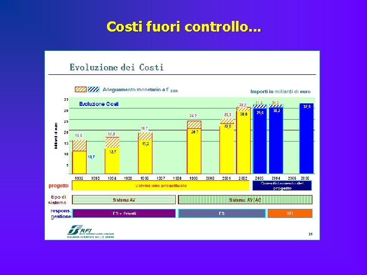 Costi fuori controllo. . . 