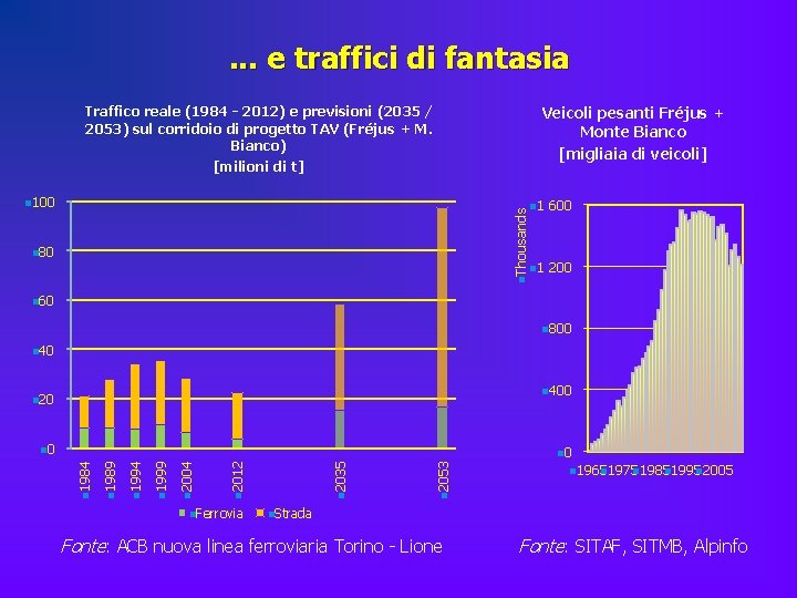 . . . e traffici di fantasia Traffico reale (1984 - 2012) e previsioni