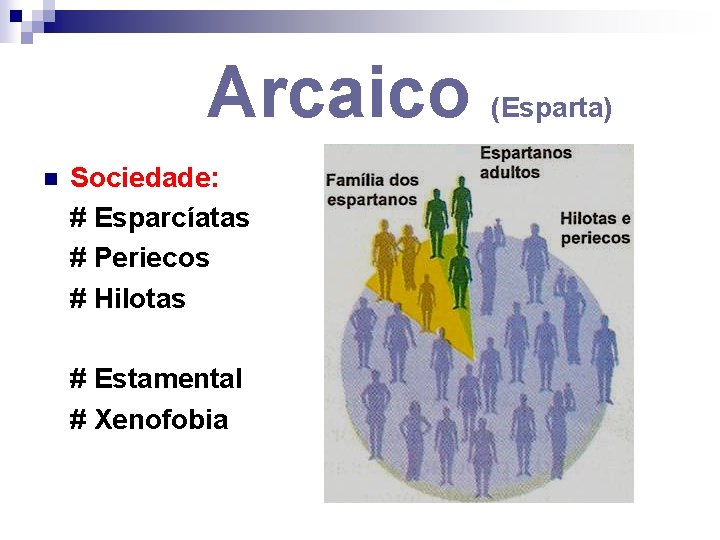 Arcaico n Sociedade: # Esparcíatas # Periecos # Hilotas # Estamental # Xenofobia (Esparta)