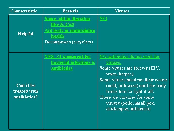 Characteristic Helpful Can it be treated with antibiotics? Bacteria Viruses Some- aid in digestion