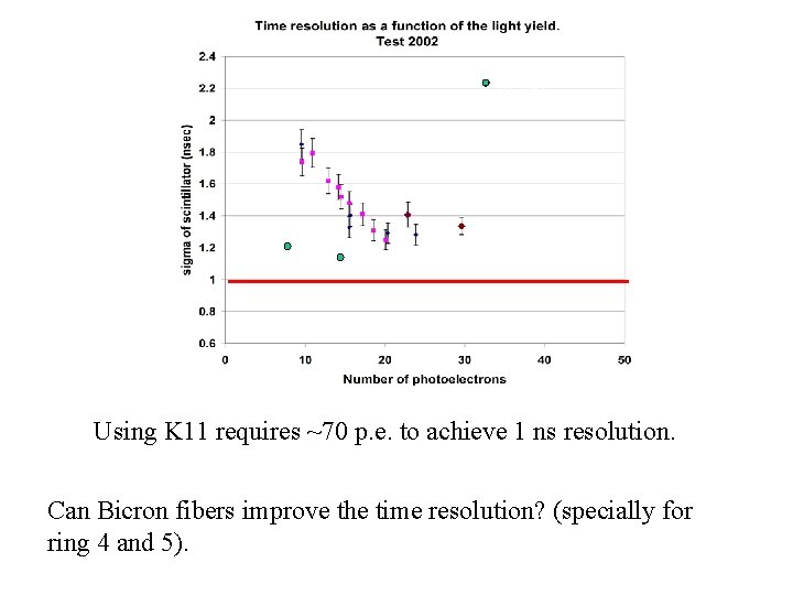 BCF 92 Using K 11 requires ~70 p. e. to achieve 1 ns resolution.