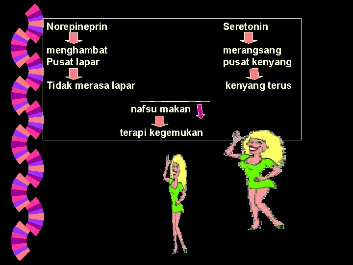 Norepineprin Seretonin menghambat Pusat lapar merangsang pusat kenyang Tidak merasa lapar kenyang terus nafsu