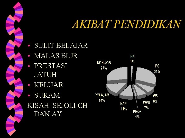 AKIBAT PENDIDIKAN SULIT BELAJAR w MALAS BLJR w PRESTASI JATUH w KELUAR w SURAM