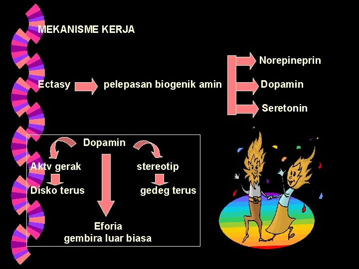 MEKANISME KERJA Norepineprin Ectasy pelepasan biogenik amin Dopamin Seretonin Dopamin Aktv gerak Disko terus