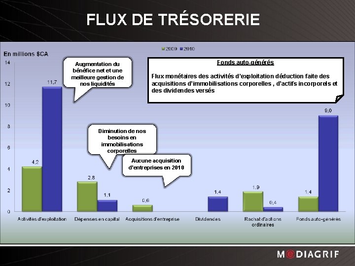 FLUX DE TRÉSORERIE Fonds auto-générés Augmentation du bénéfice net et une meilleure gestion de