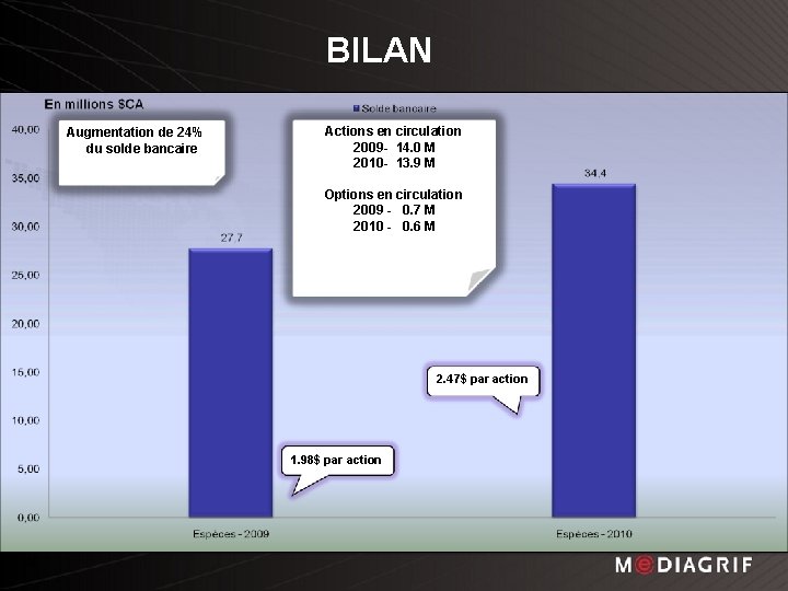 BILAN Augmentation de 24% du solde bancaire Actions en circulation 2009 - 14. 0