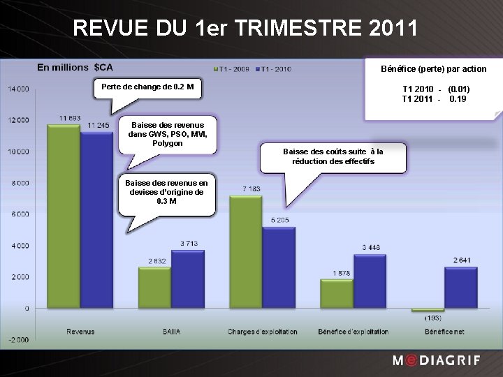 REVUE DU 1 er TRIMESTRE 2011 Bénéfice (perte) par action Perte de change de