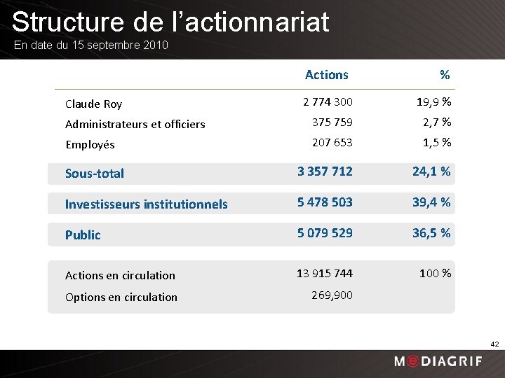 Structure de l’actionnariat En date du 15 septembre 2010 Actions % 2 774 300