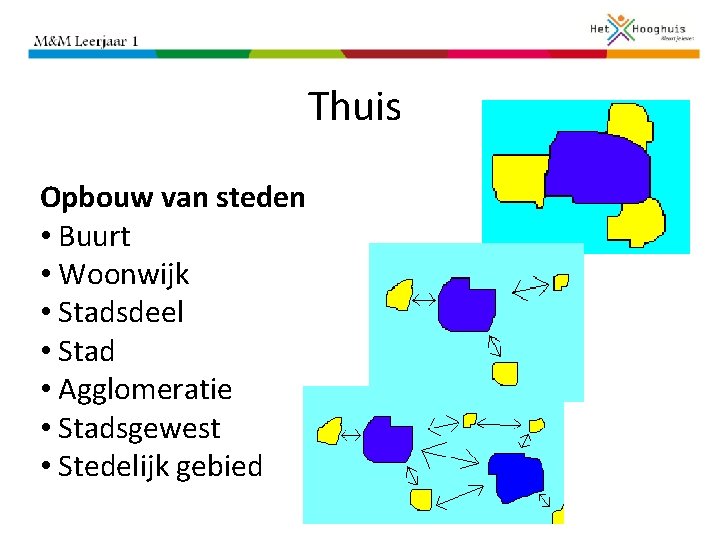 Thuis Opbouw van steden • Buurt • Woonwijk • Stadsdeel • Stad • Agglomeratie