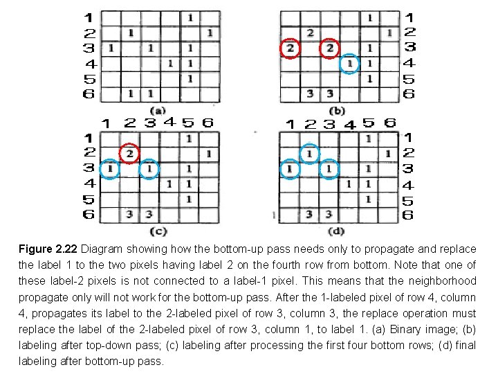 Figure 2. 22 Diagram showing how the bottom-up pass needs only to propagate and