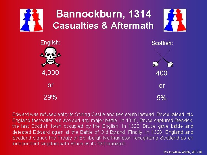 Bannockburn, 1314 Casualties & Aftermath English: Scottish: 4, 000 400 or or 29% 5%