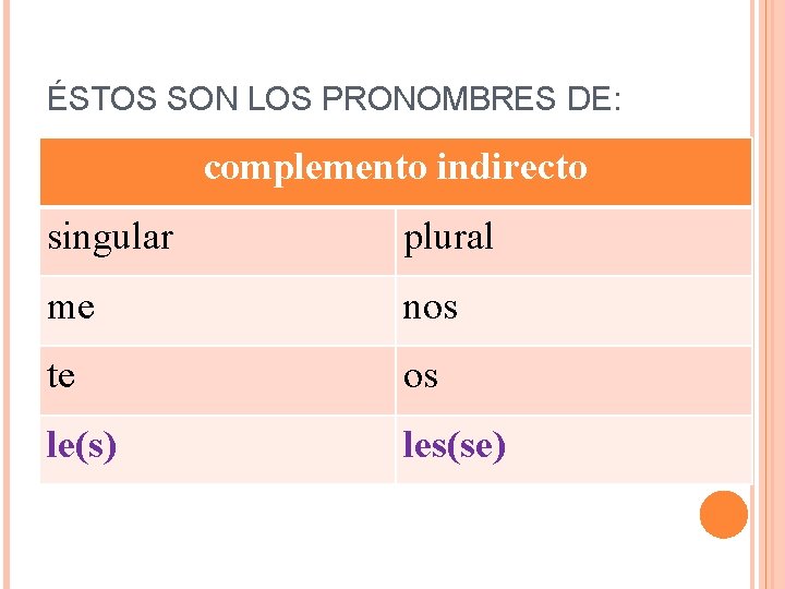 ÉSTOS SON LOS PRONOMBRES DE: complemento indirecto singular plural me nos te os le(s)