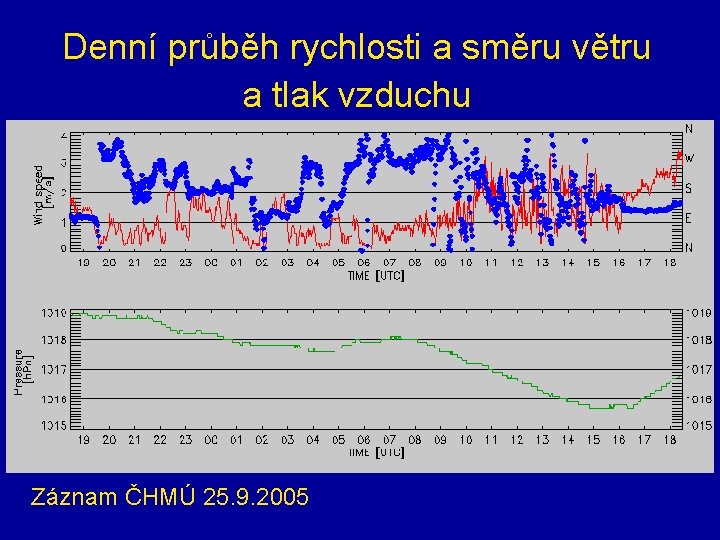 Denní průběh rychlosti a směru větru a tlak vzduchu Záznam ČHMÚ 25. 9. 2005