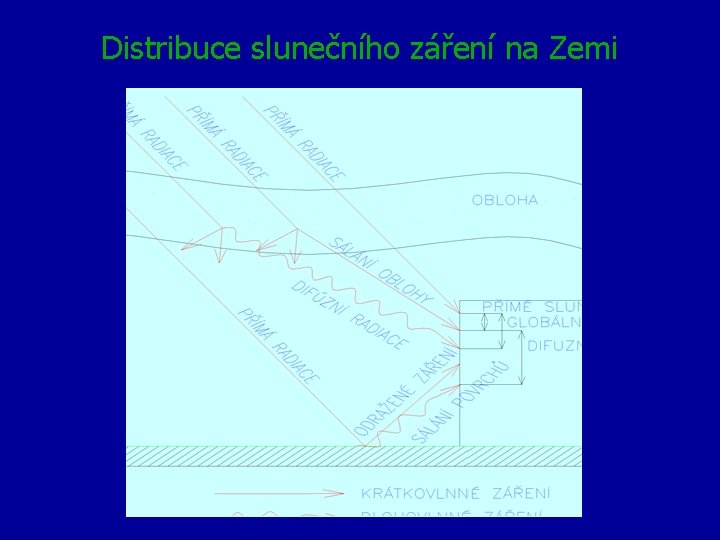 Distribuce slunečního záření na Zemi 