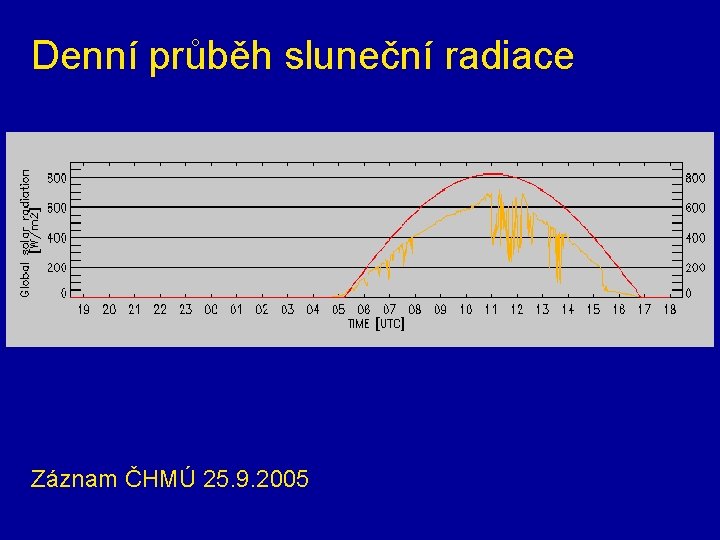 Denní průběh sluneční radiace Záznam ČHMÚ 25. 9. 2005 