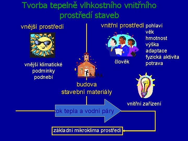 Tvorba tepelně vlhkostního vnitřního prostředí staveb vnější prostředí vnitřní prostředí pohlaví vnější klimatické podmínky