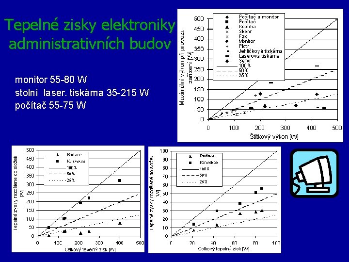 Tepelné zisky elektroniky administrativních budov monitor 55 -80 W stolní laser. tiskárna 35 -215