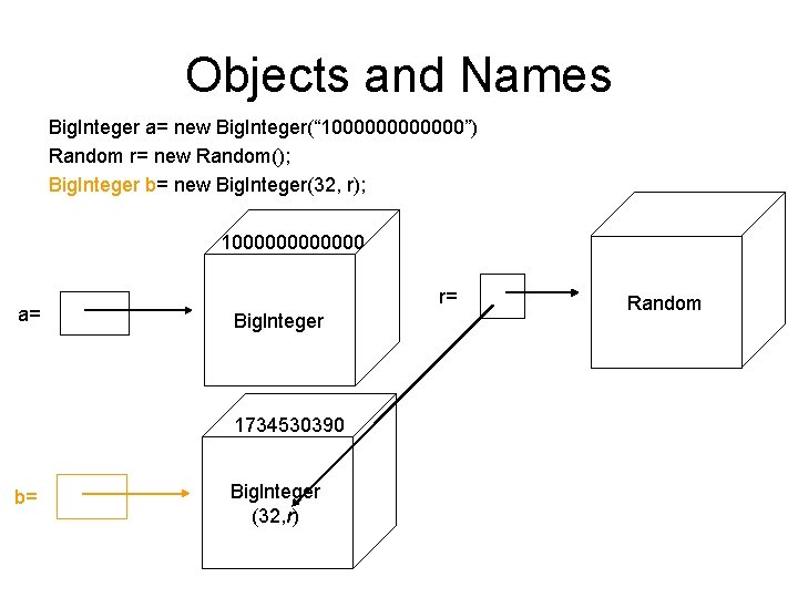 Objects and Names Big. Integer a= new Big. Integer(“ 1000000”) Random r= new Random(); Objects and Names Big. Integer a= new Big. Integer(“ 1000000”) Random r= new Random();