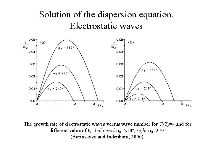 Solution of the dispersion equation. Electrostatic waves The growth rate of electrostatic waves versus