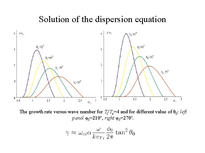 Solution of the dispersion equation The growth rate versus wave number for Ti/Te=4 and