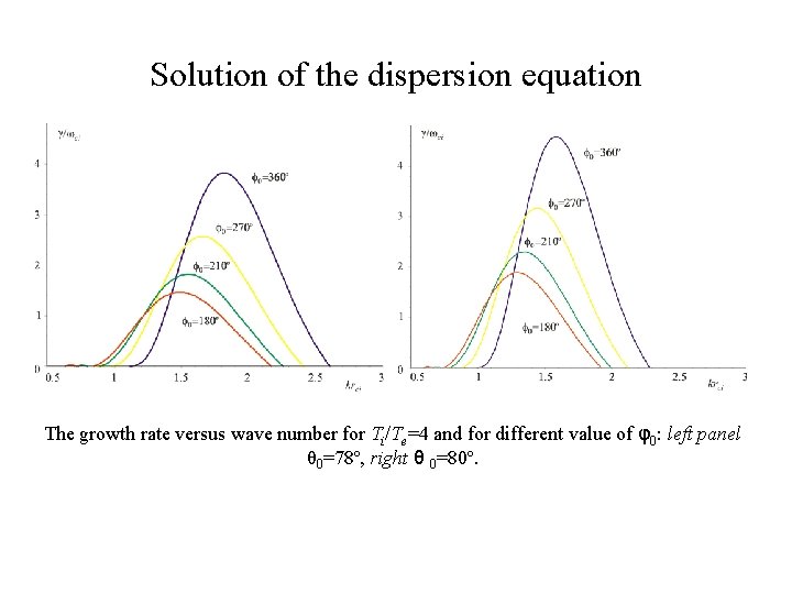 Solution of the dispersion equation The growth rate versus wave number for Ti/Te=4 and