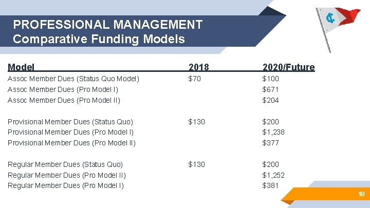 PROFESSIONAL MANAGEMENT Comparative Funding Models Model 2018 2020/Future Assoc Member Dues (Status Quo Model)