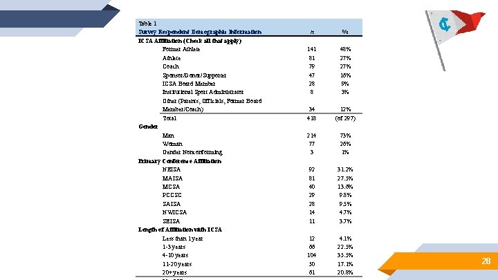 Table 1 Survey Respondent Demographic Information ICSA Affiliation (Check all that apply) Former Athlete