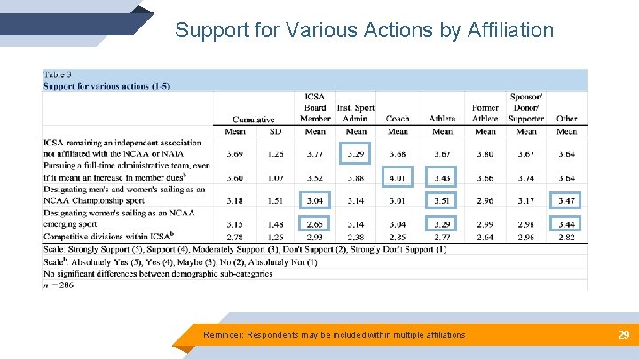 Support for Various Actions by Affiliation Reminder: Respondents may be included within multiple affiliations