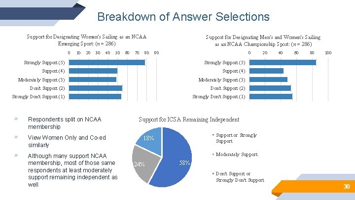 Breakdown of Answer Selections Support for Designating Women's Sailing as an NCAA Emerging Sport:
