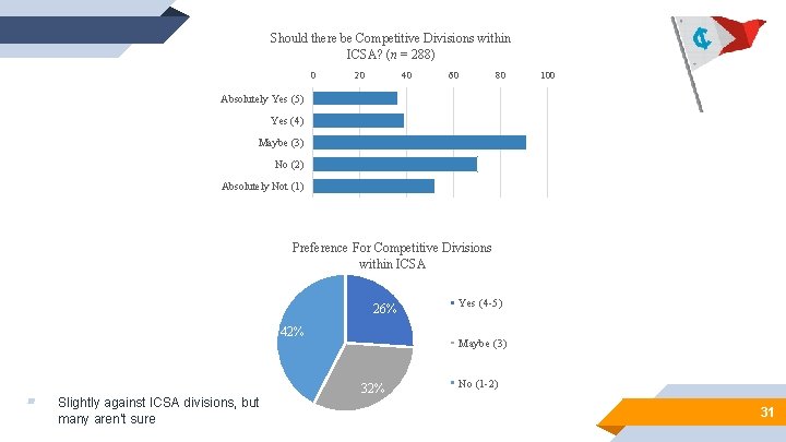 Should there be Competitive Divisions within ICSA? (n = 288) 0 20 40 60