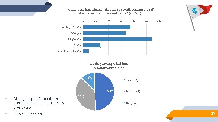 Would a full-time administrative team be worth pursuing even if it meant an increase