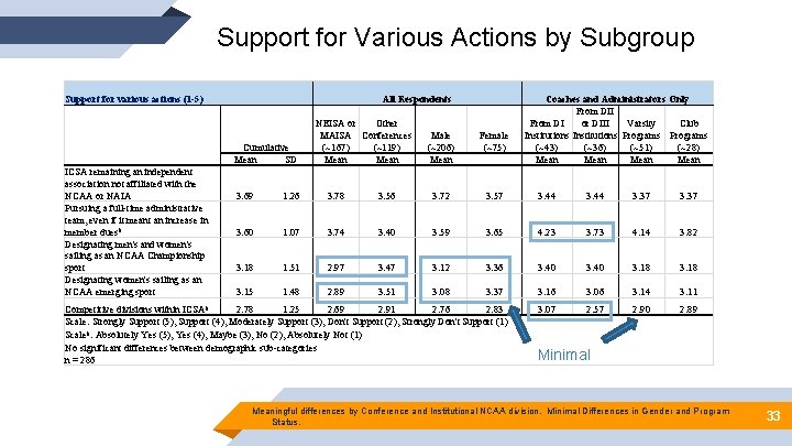 Support for Various Actions by Subgroup All Respondents Support for various actions (1 -5)