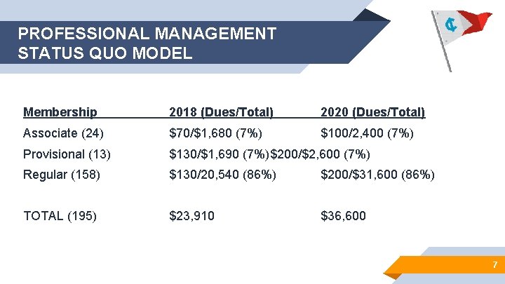 PROFESSIONAL MANAGEMENT STATUS QUO MODEL Membership 2018 (Dues/Total) 2020 (Dues/Total) Associate (24) $70/$1, 680