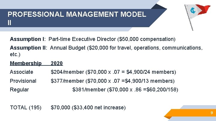 PROFESSIONAL MANAGEMENT MODEL II Assumption I: Part-time Executive Director ($50, 000 compensation) Assumption II:
