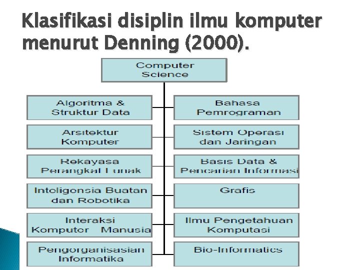 Klasifikasi disiplin ilmu komputer menurut Denning (2000). 