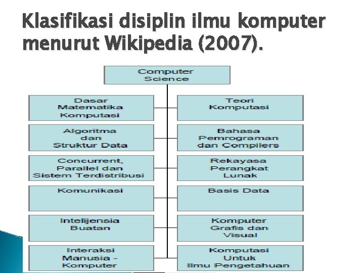 Klasifikasi disiplin ilmu komputer menurut Wikipedia (2007). 
