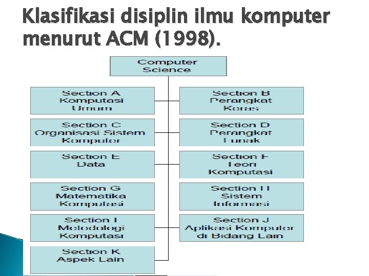Klasifikasi disiplin ilmu komputer menurut ACM (1998). 