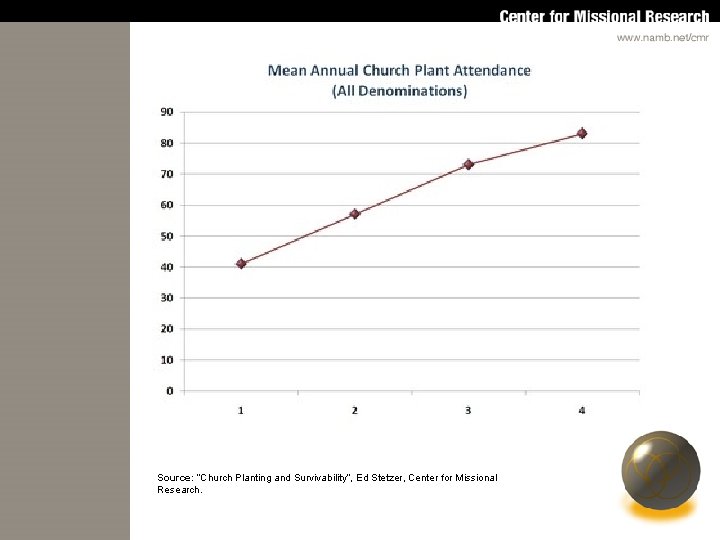 Source: “Church Planting and Survivability”, Ed Stetzer, Center for Missional Research. 