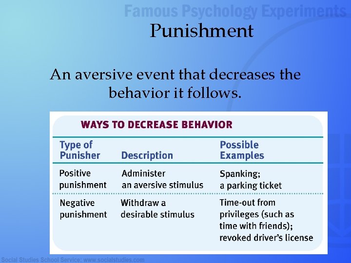 Punishment An aversive event that decreases the behavior it follows. 