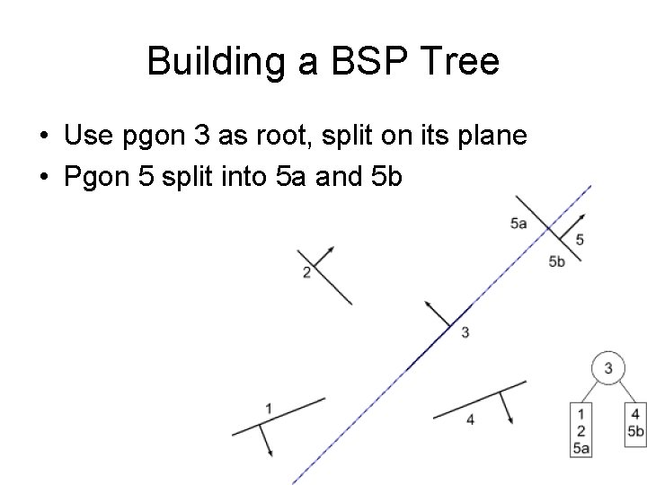 Building a BSP Tree • Use pgon 3 as root, split on its plane