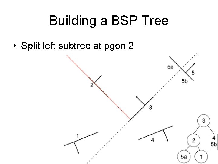 Building a BSP Tree • Split left subtree at pgon 2 