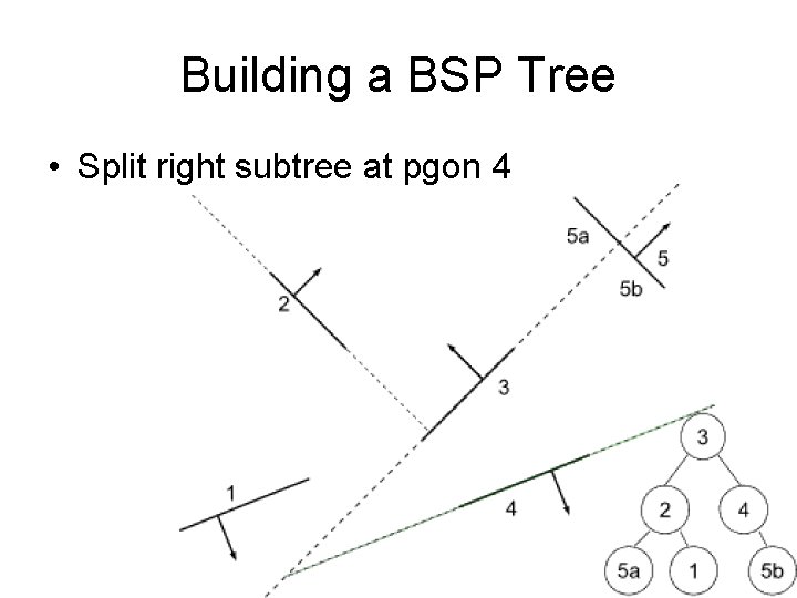 Building a BSP Tree • Split right subtree at pgon 4 