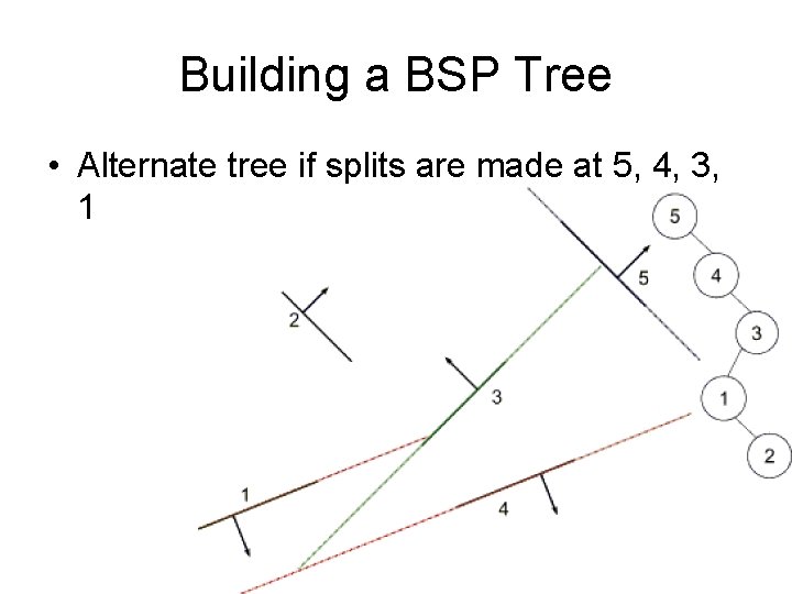 Building a BSP Tree • Alternate tree if splits are made at 5, 4,