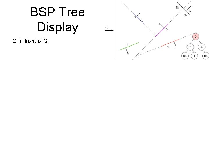 BSP Tree Display C in front of 3 