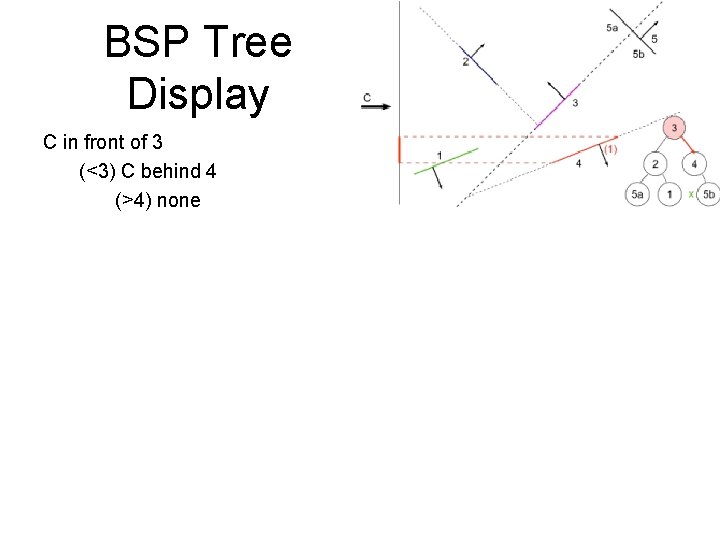 BSP Tree Display C in front of 3 (<3) C behind 4 (>4) none