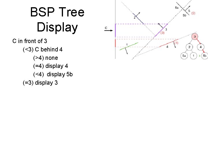 BSP Tree Display C in front of 3 (<3) C behind 4 (>4) none